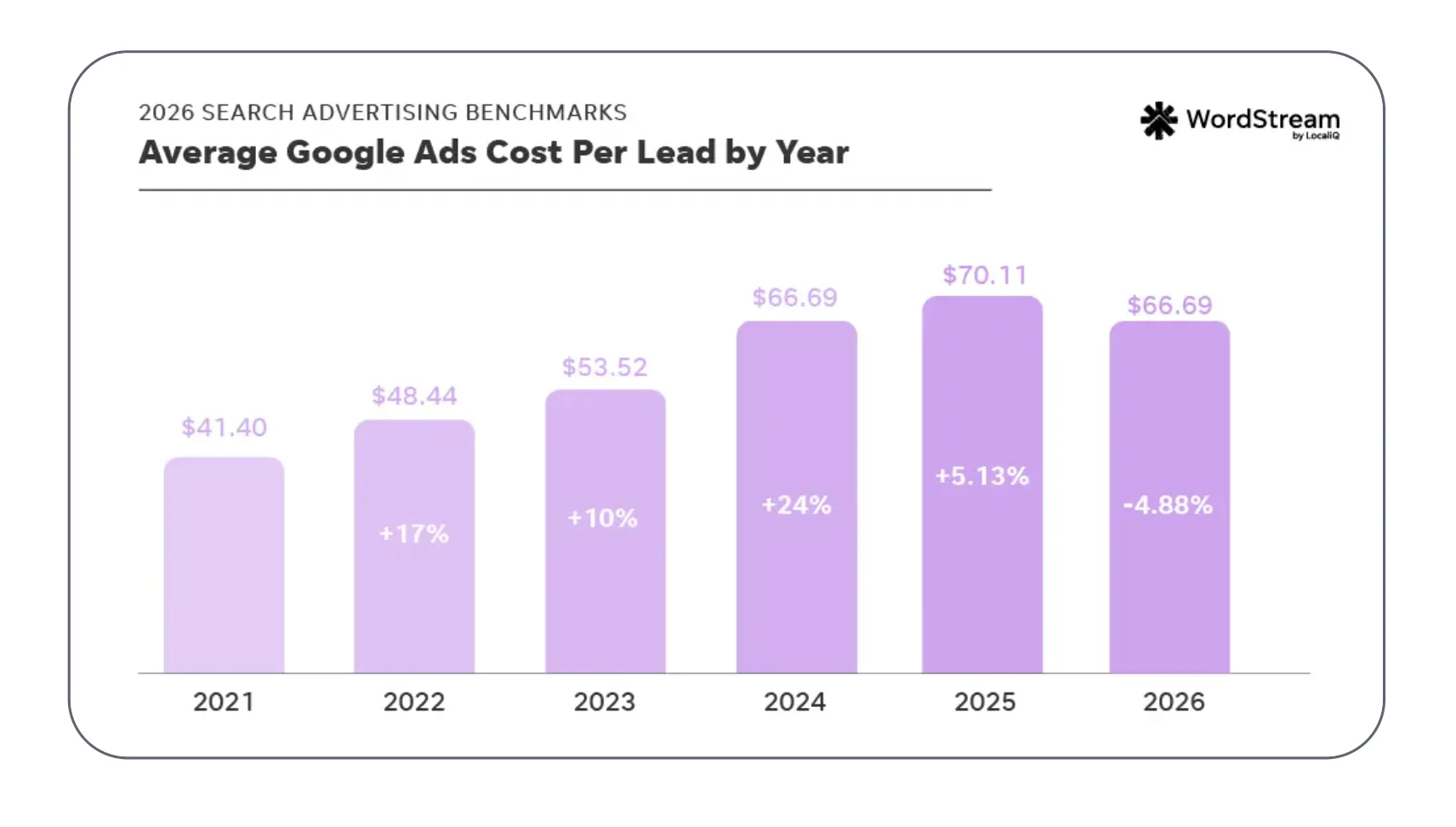 Google Ads cost per lead chart for legal services