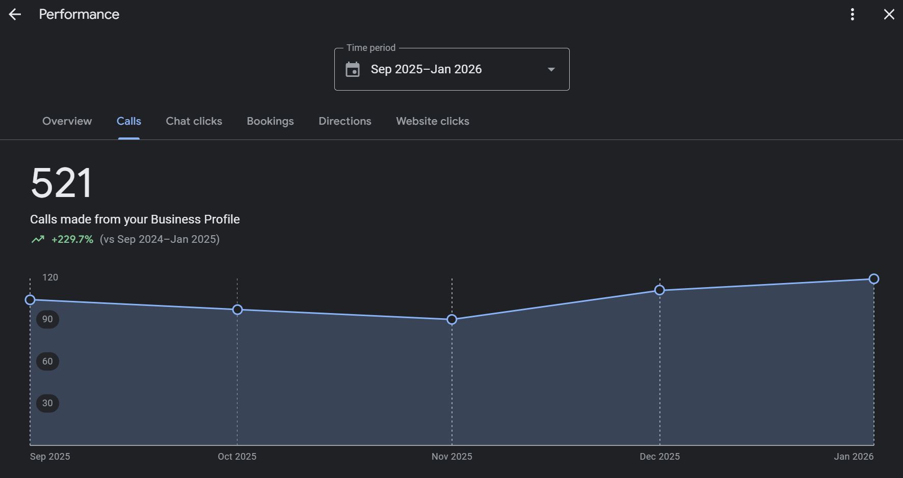 Google Business Profile calls chart showing 521 calls from Sep 2025 to Jan 2026, up 229.7% year over year, with steady upward trend