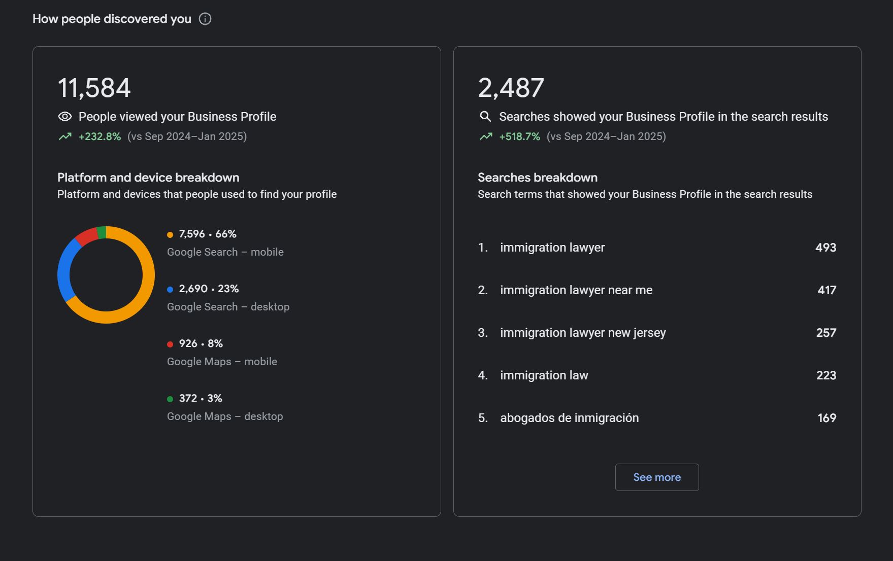GBP insights showing 11,584 profile views (+232.8%), 2,487 search appearances (+518.7%), and top search terms including immigration lawyer (493), immigration lawyer near me (417), immigration lawyer new jersey (257), immigration law (223), abogados de inmigración (169)